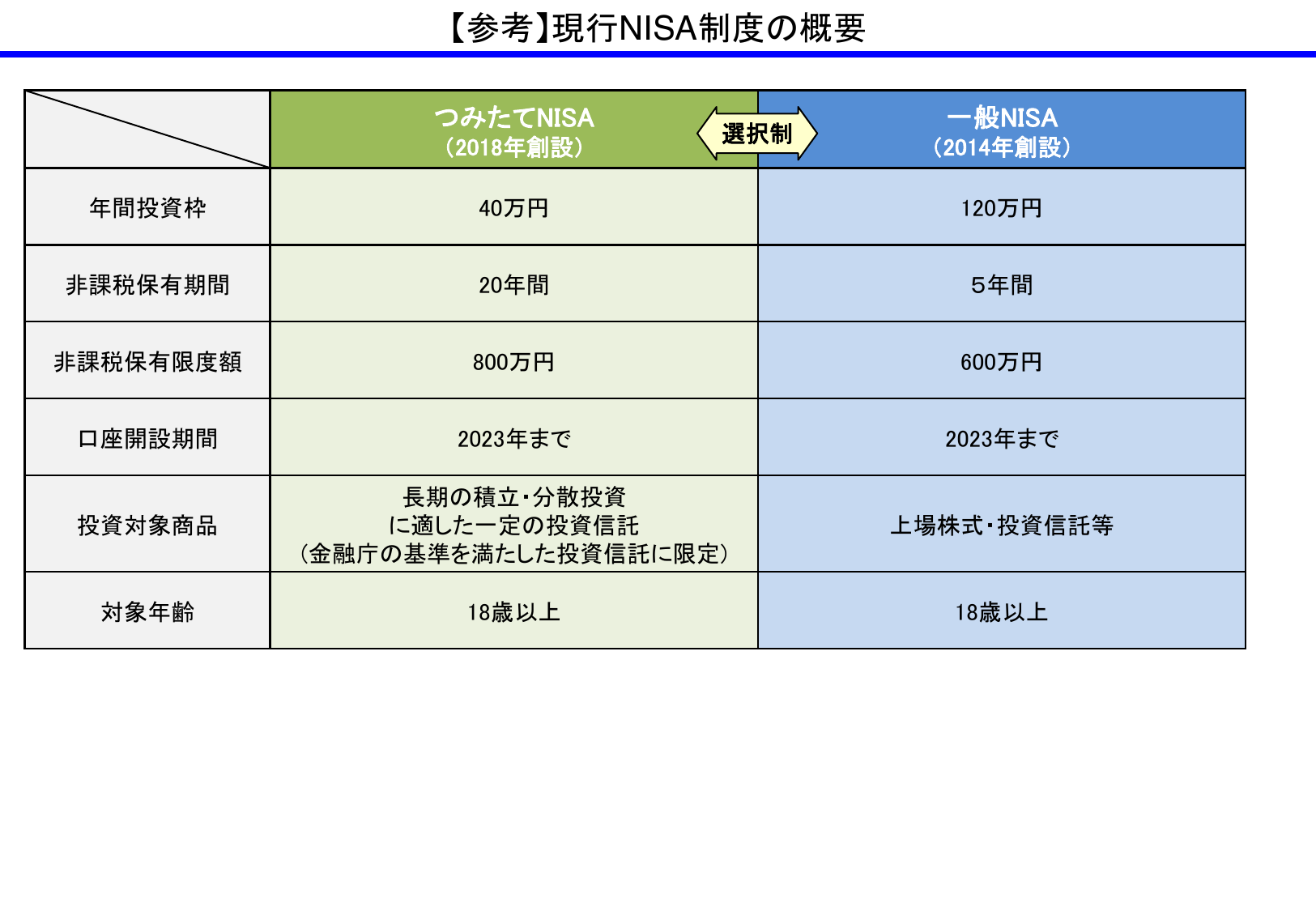【参考】現行NISA制度の概要