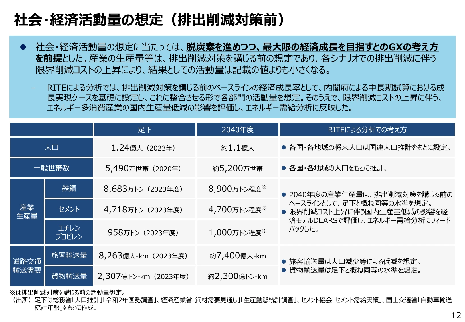 社会・経済活動量の想定（排出削減対策前）