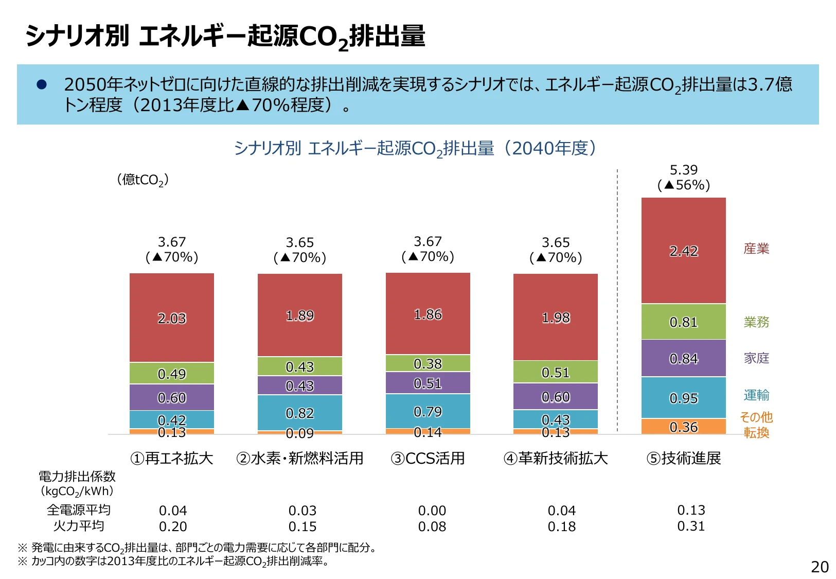 シナリオ別 エネルギー起源CO2排出量