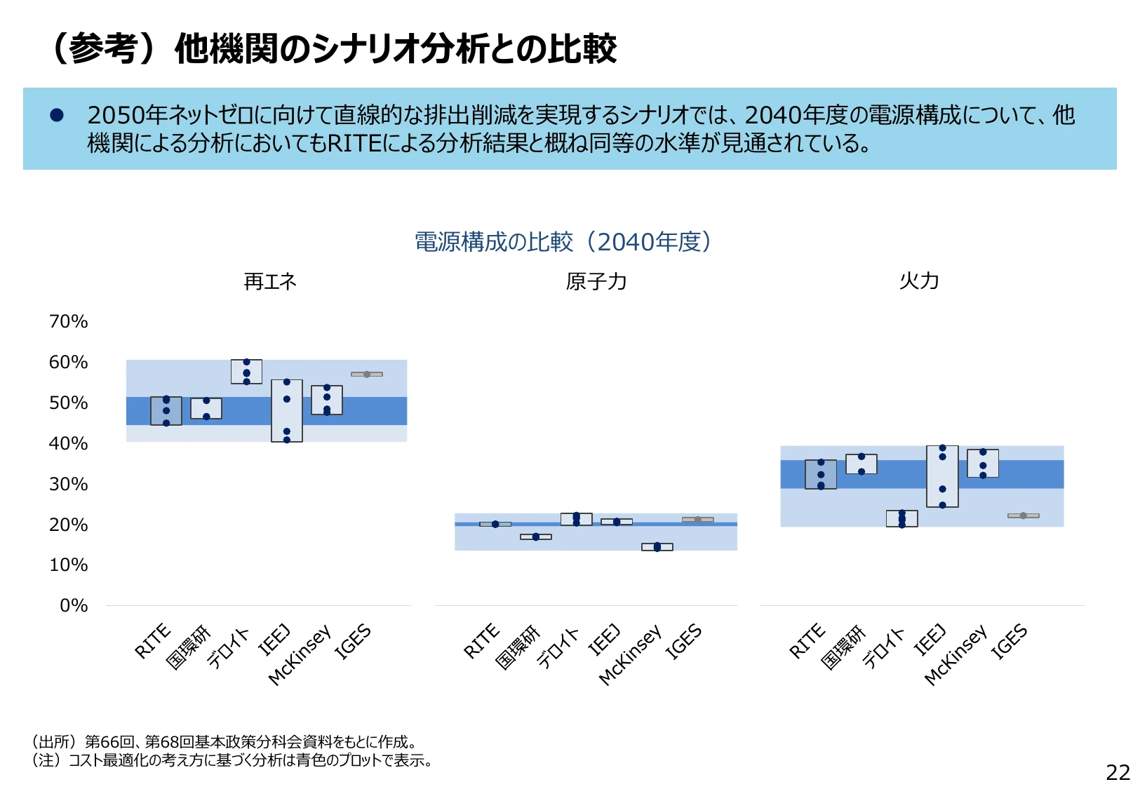 (参考) 他機関のシナリオ分析との比較