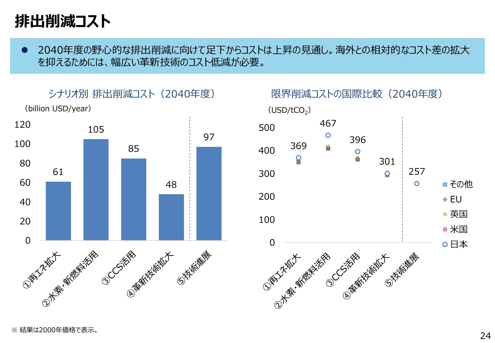 排出削減コスト