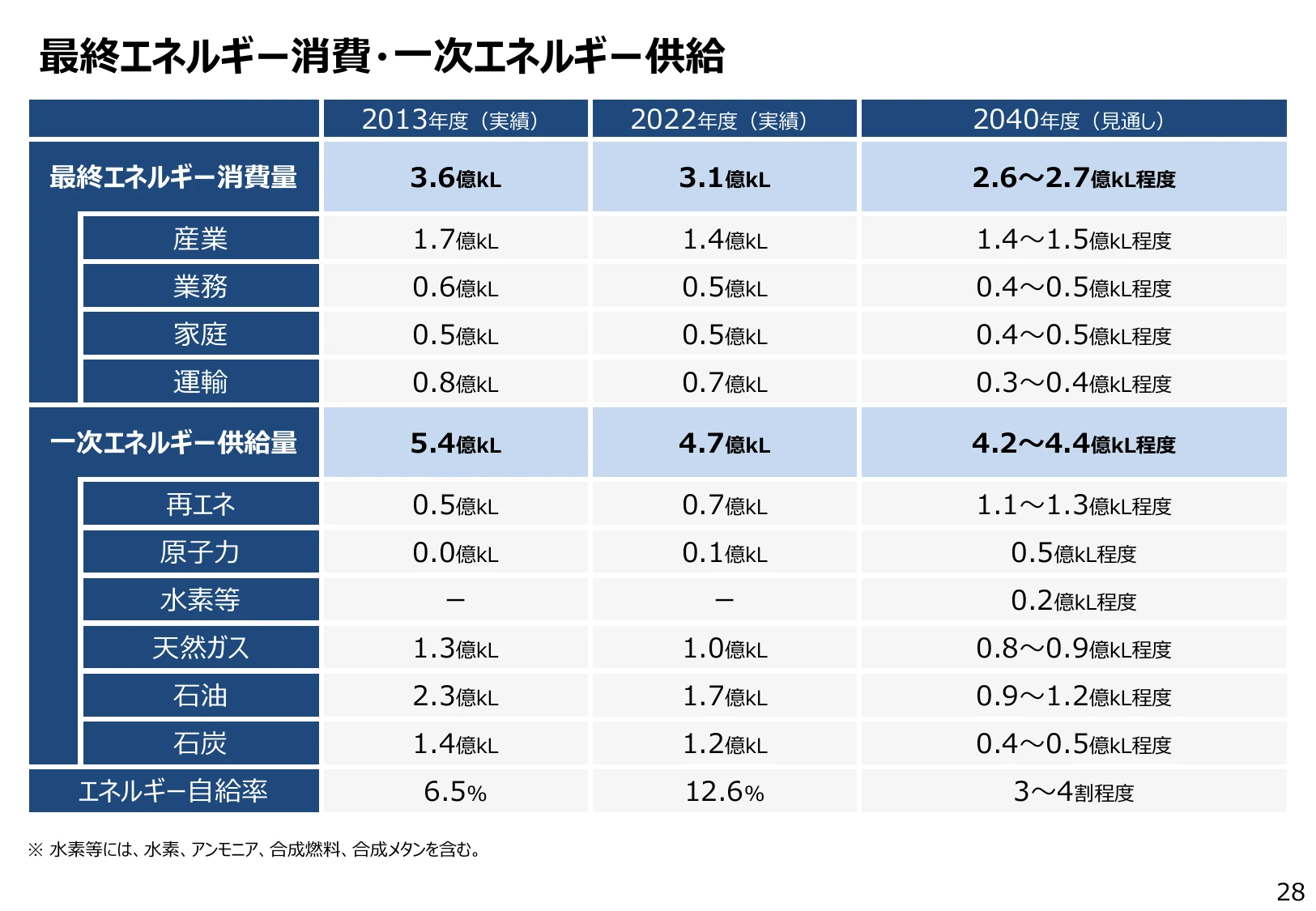 2022年度のエネルギー自給率