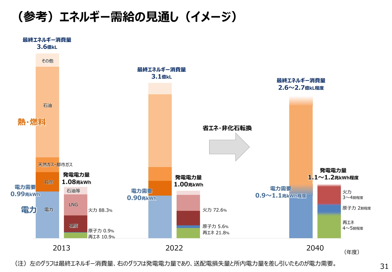 (参考) エネルギー需給の見通し (イメージ)
