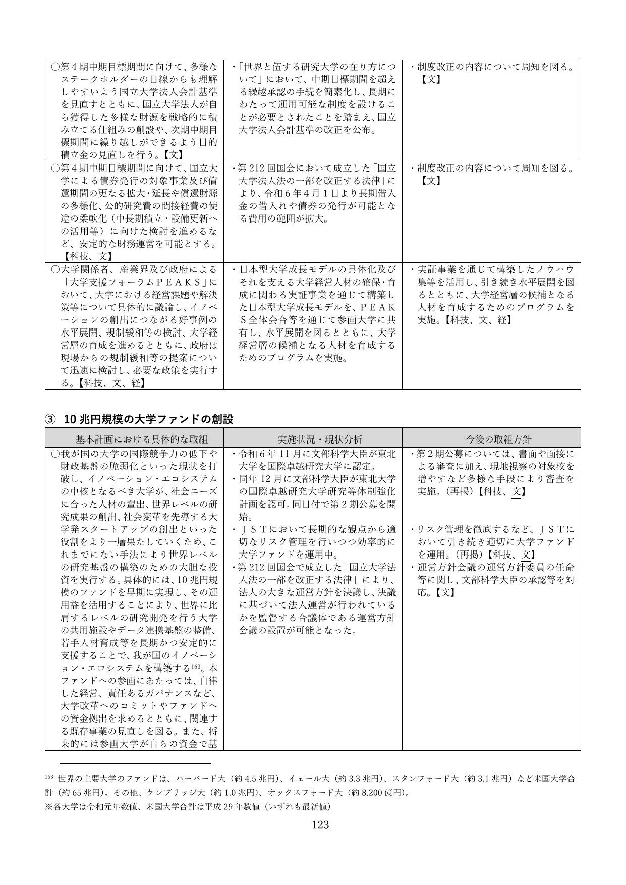 統合イノベーション戦略2025