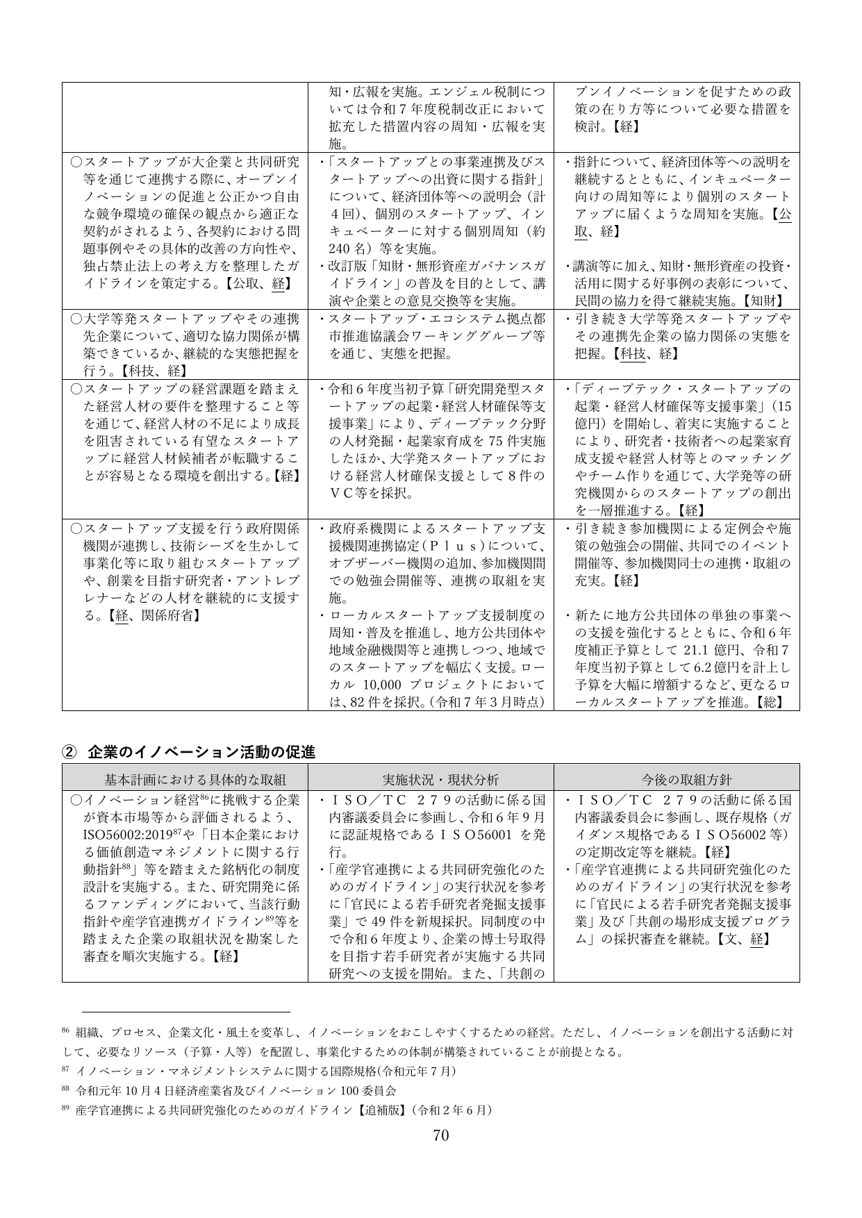 統合イノベーション戦略2025