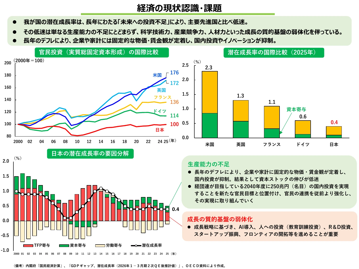経済の現状認識・課題