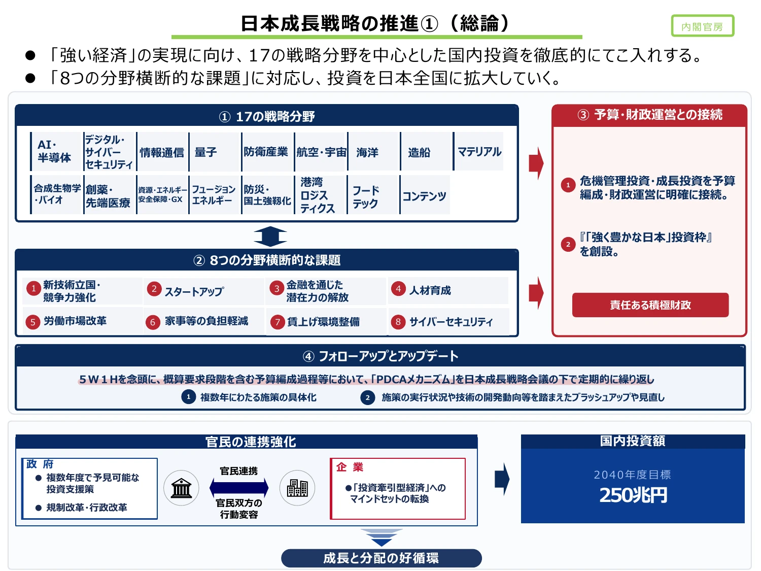 日本成長戦略の推進①（総論）