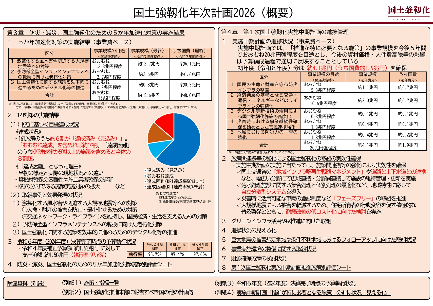 国土強靱化年次計画2026（概要）