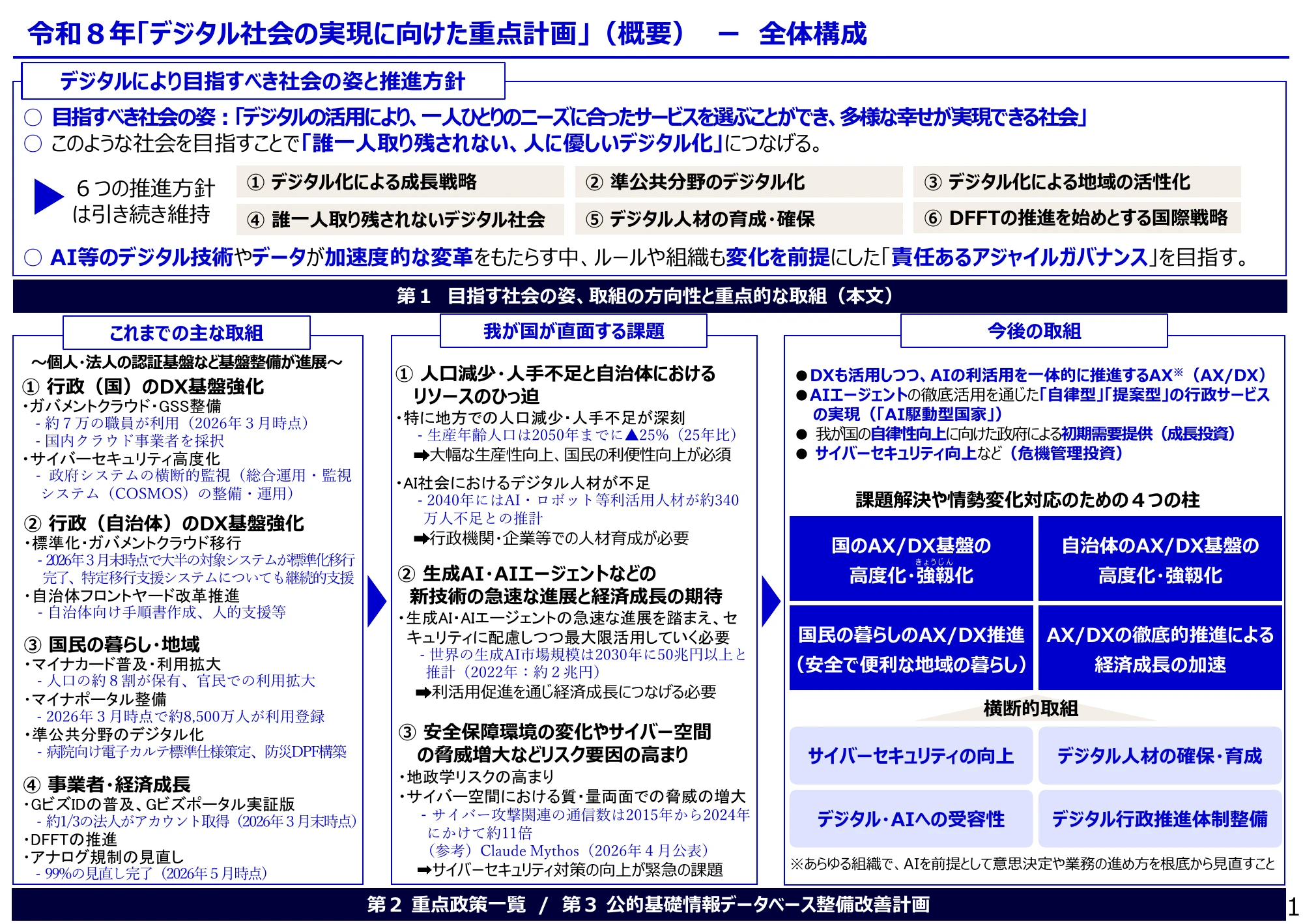 令和8年「デジタル社会の実現に向けた重点計画」（概要）－全体構成