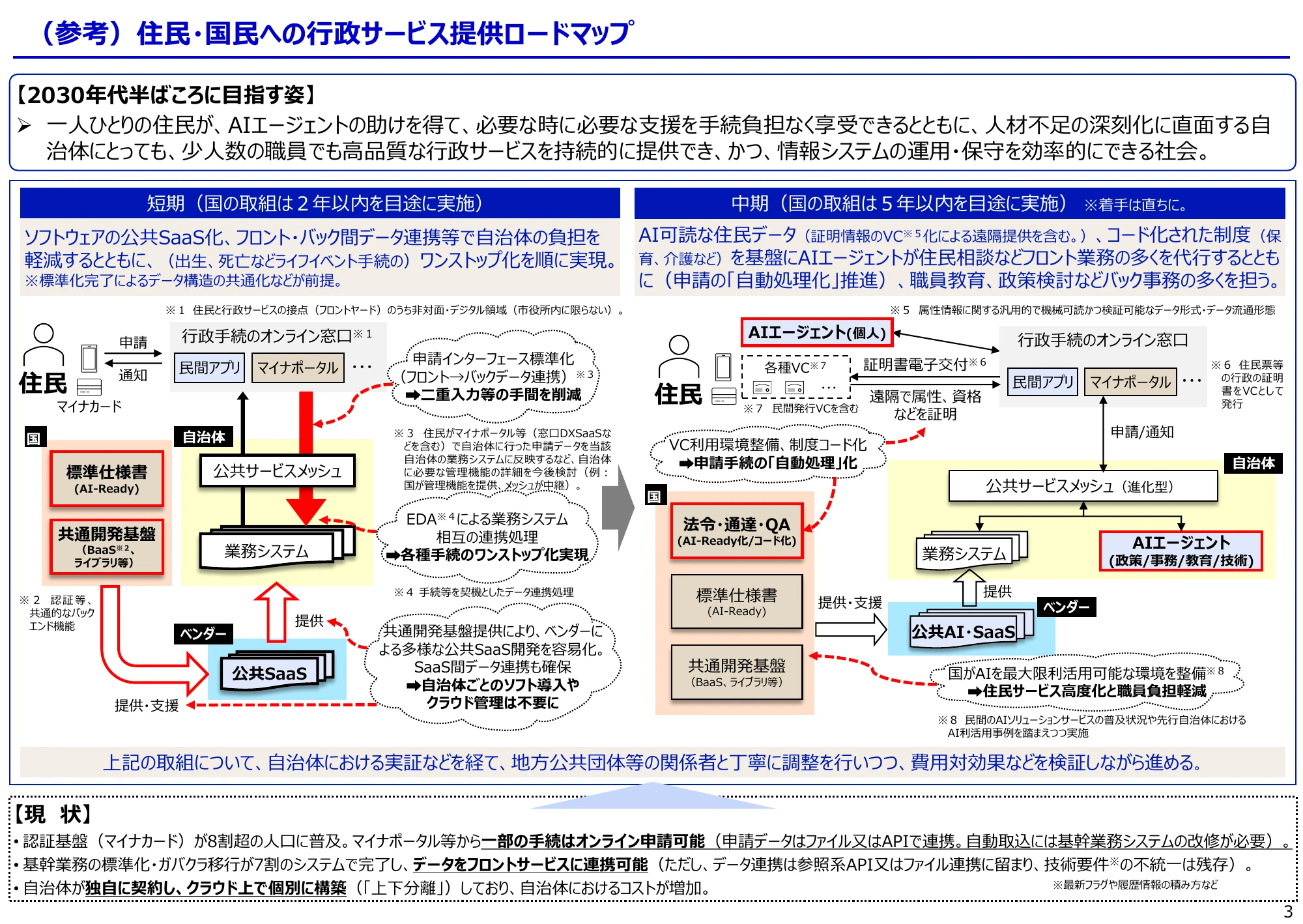 住民・国民への行政サービス提供ロードマップ