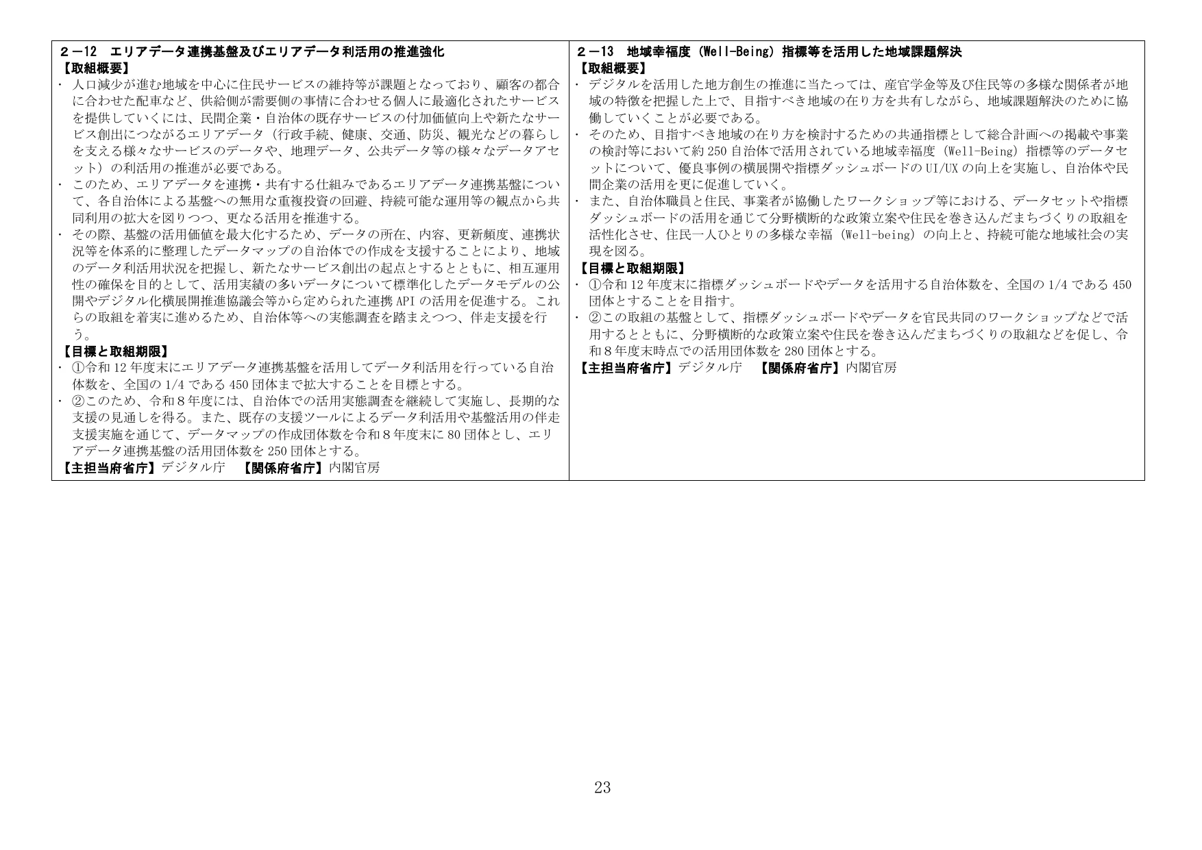 2-12 エリアデータ連携基盤及びエリアデータ利活用の推進強化 / 2-13 地域幸福度（Well-Being）指標等を活用した地域課題解決