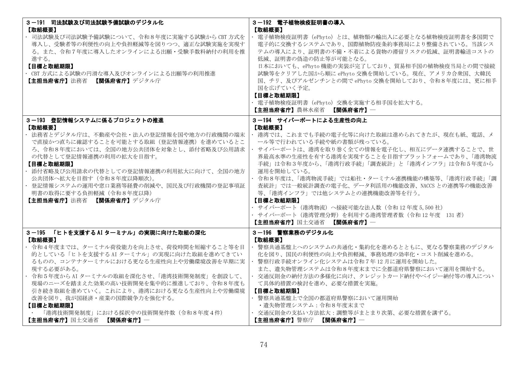 行政手続および業務システムのデジタル化推進項目
