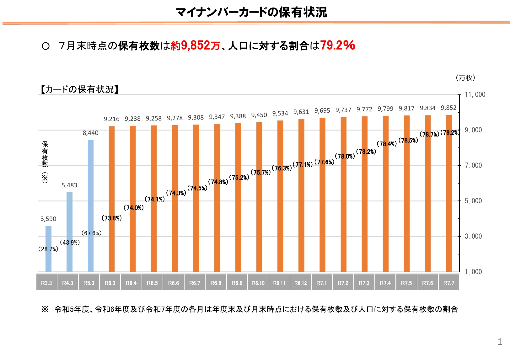 マイナンバーカードの保有状況（令和7年7月末時点）