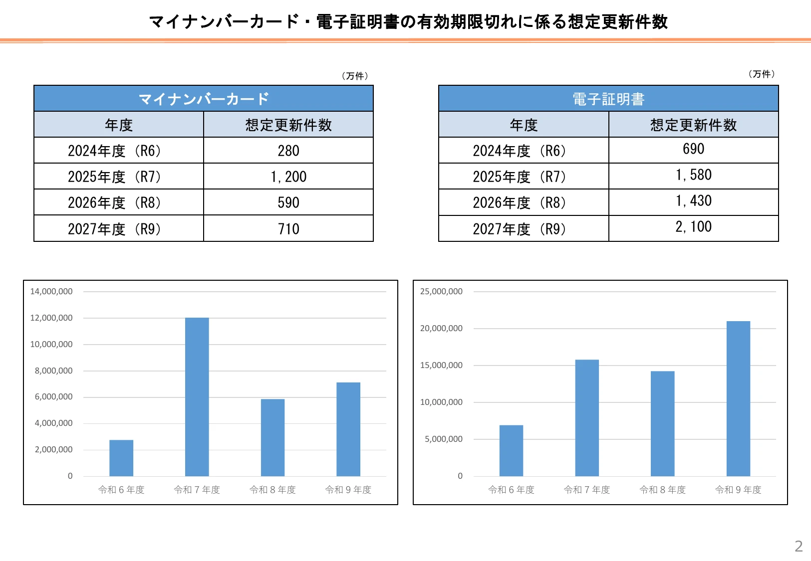 2027年度におけるマイナンバーカードの想定更新件数