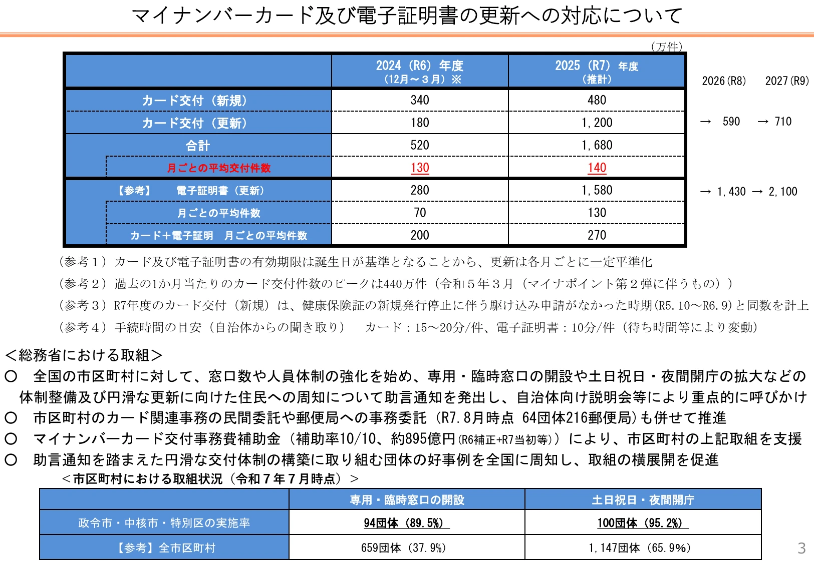 2025（R7）年度のマイナンバーカード交付合計（推計）