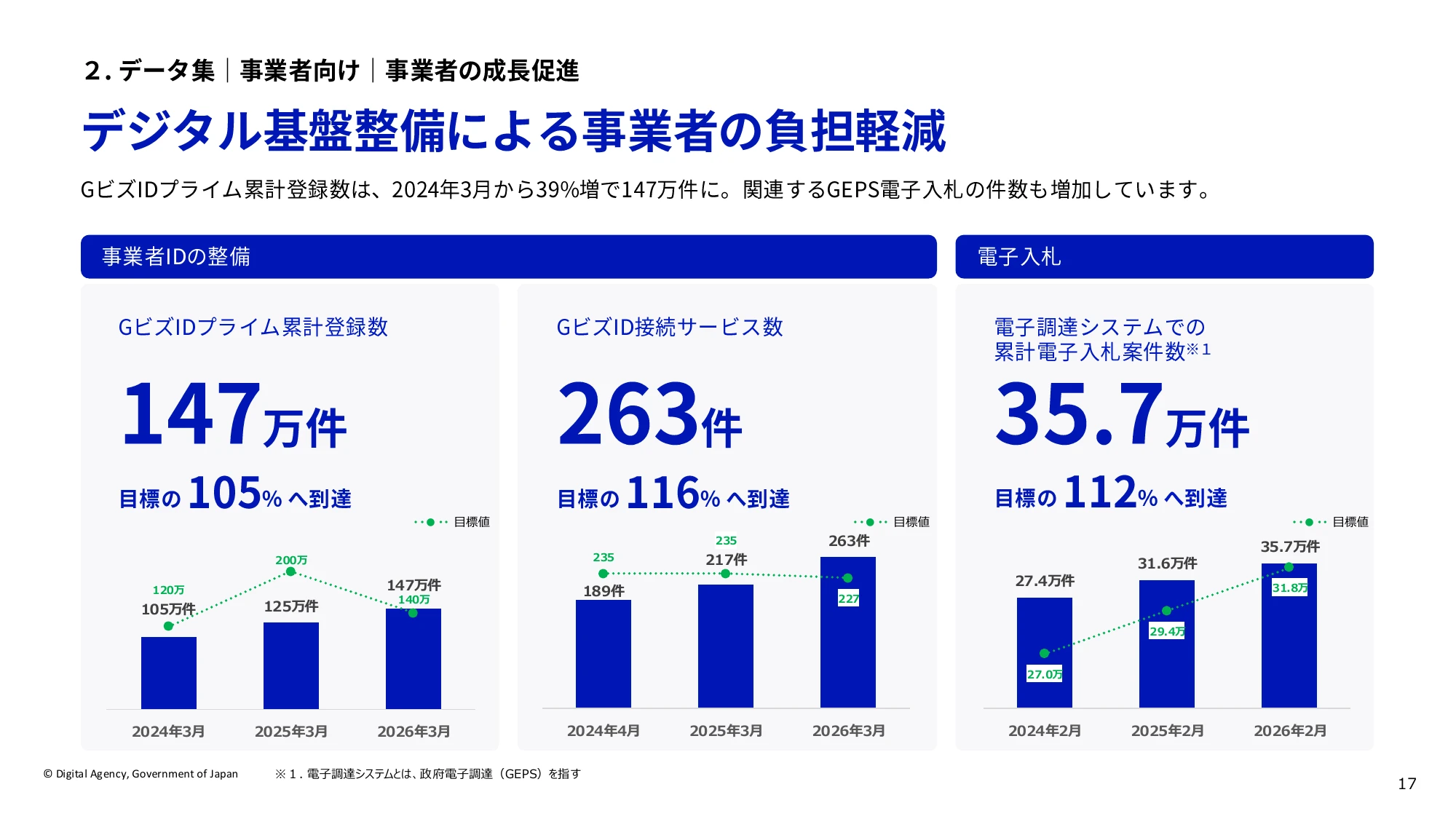 デジタル基盤整備による事業者の負担軽減