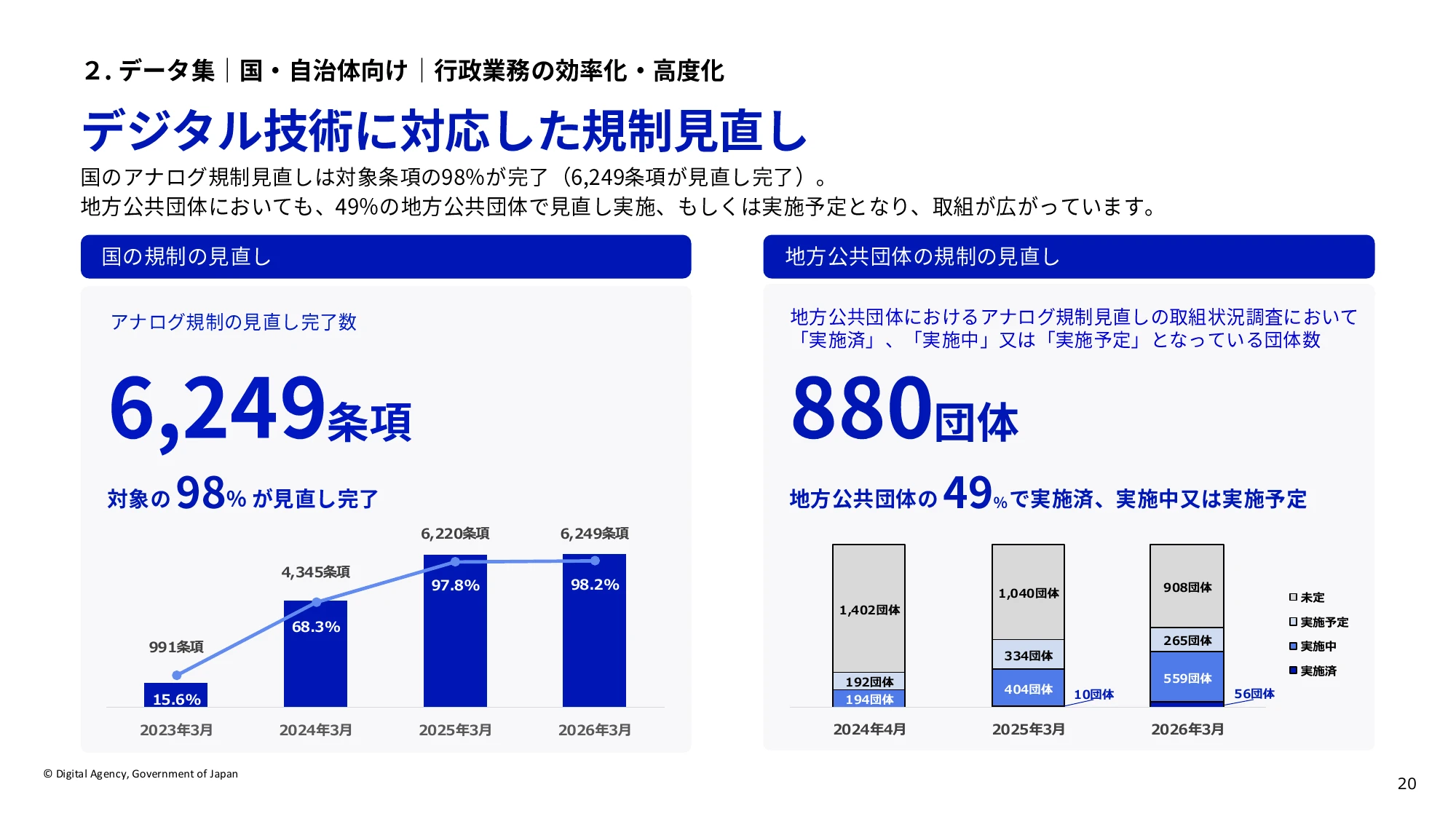 デジタル技術に対応した規制見直し