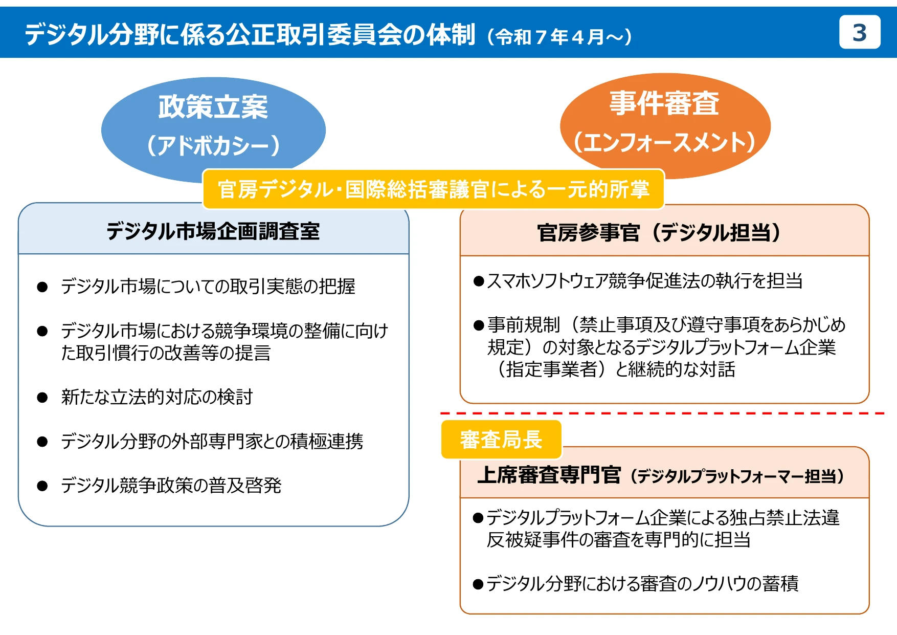 公正取引委員会のデジタル分野の取組
