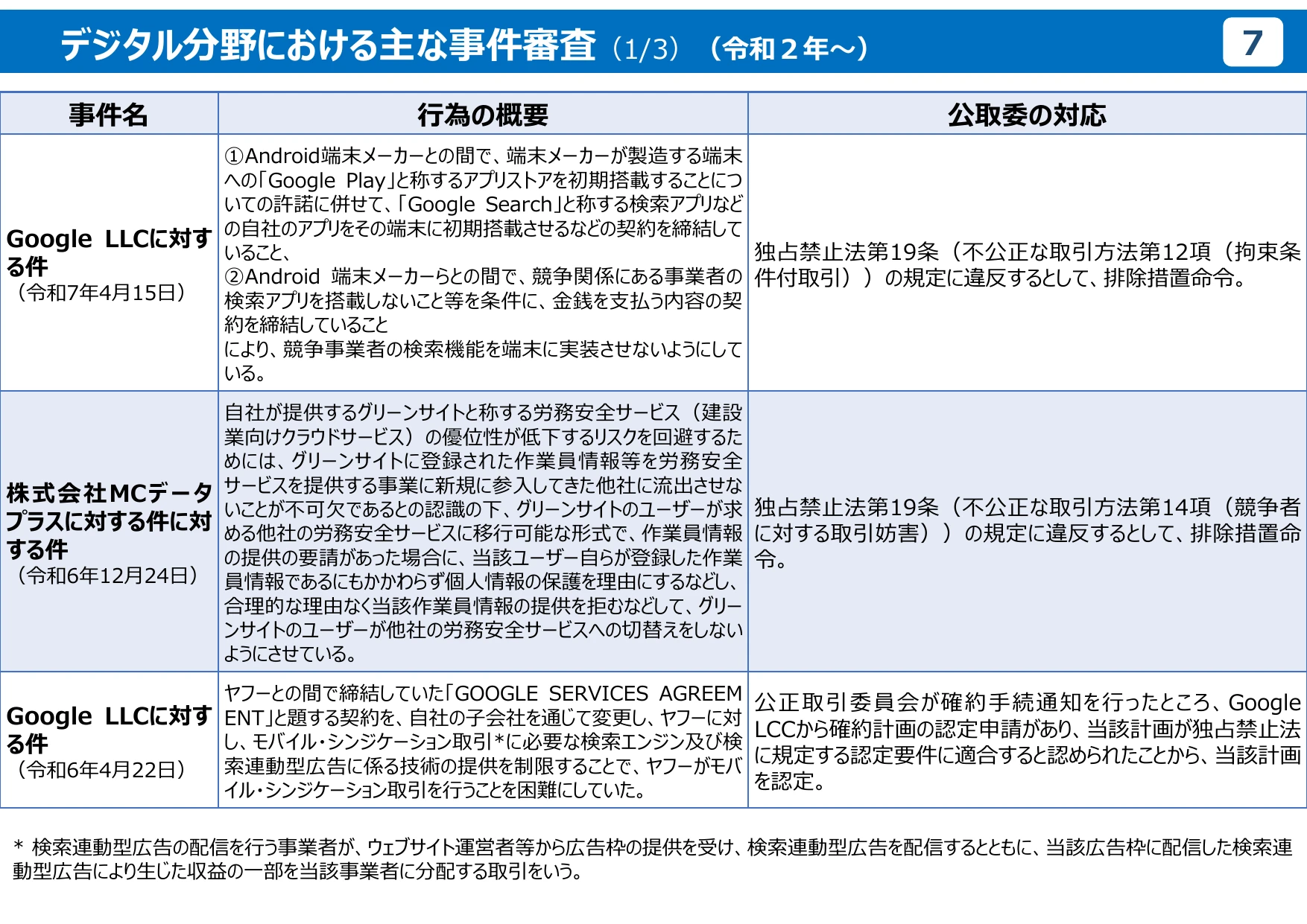 公正取引委員会のデジタル分野の取組