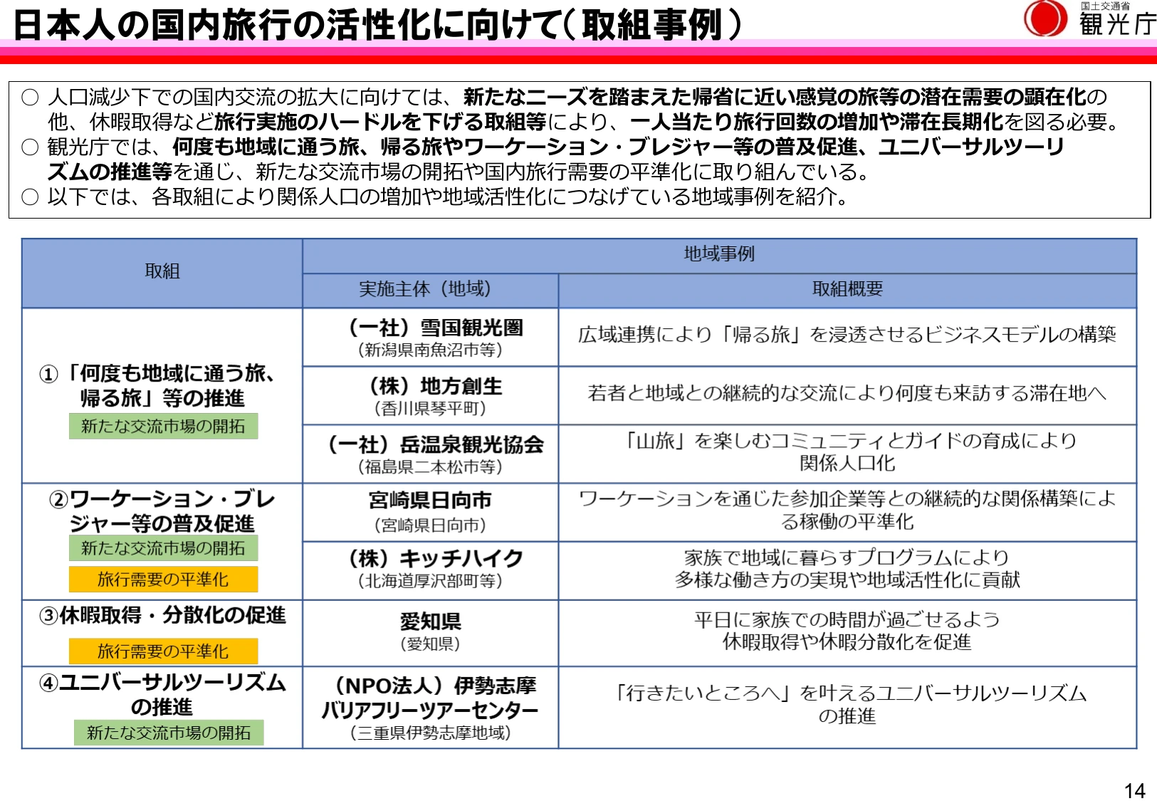 日本人の国内旅行の活性化に向けて(取組事例)