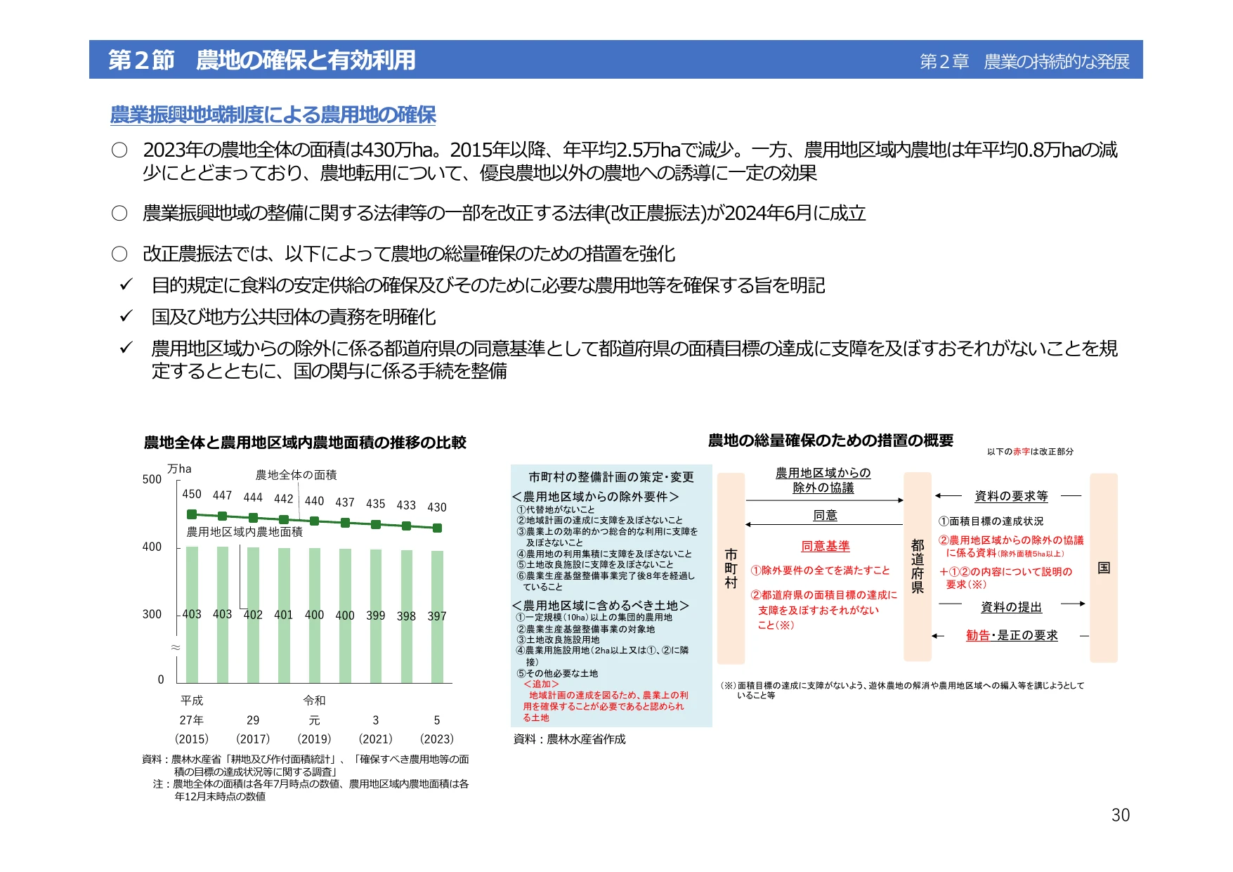 令和6年度 食料・農業・農村白書（概要）
