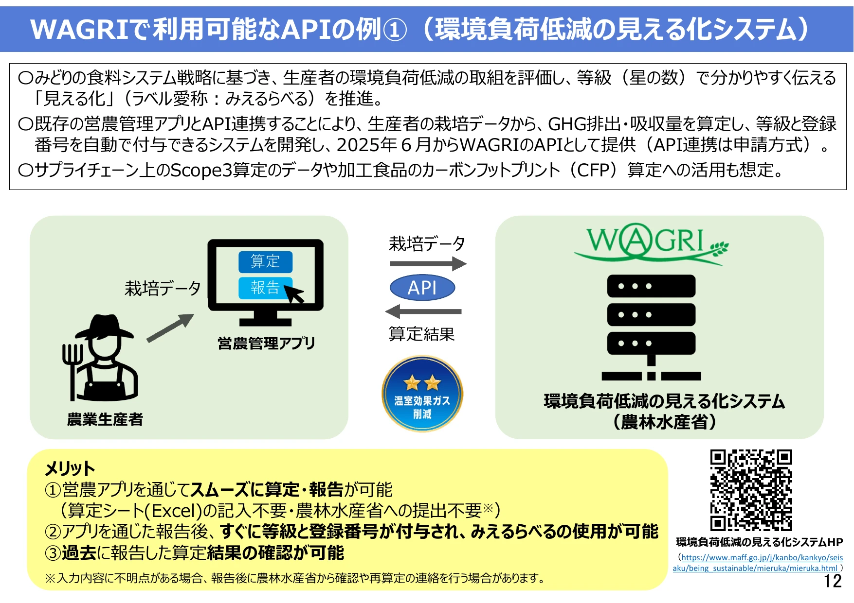 WAGRIで利用可能なAPIの例①（環境負荷低減の見える化システム）