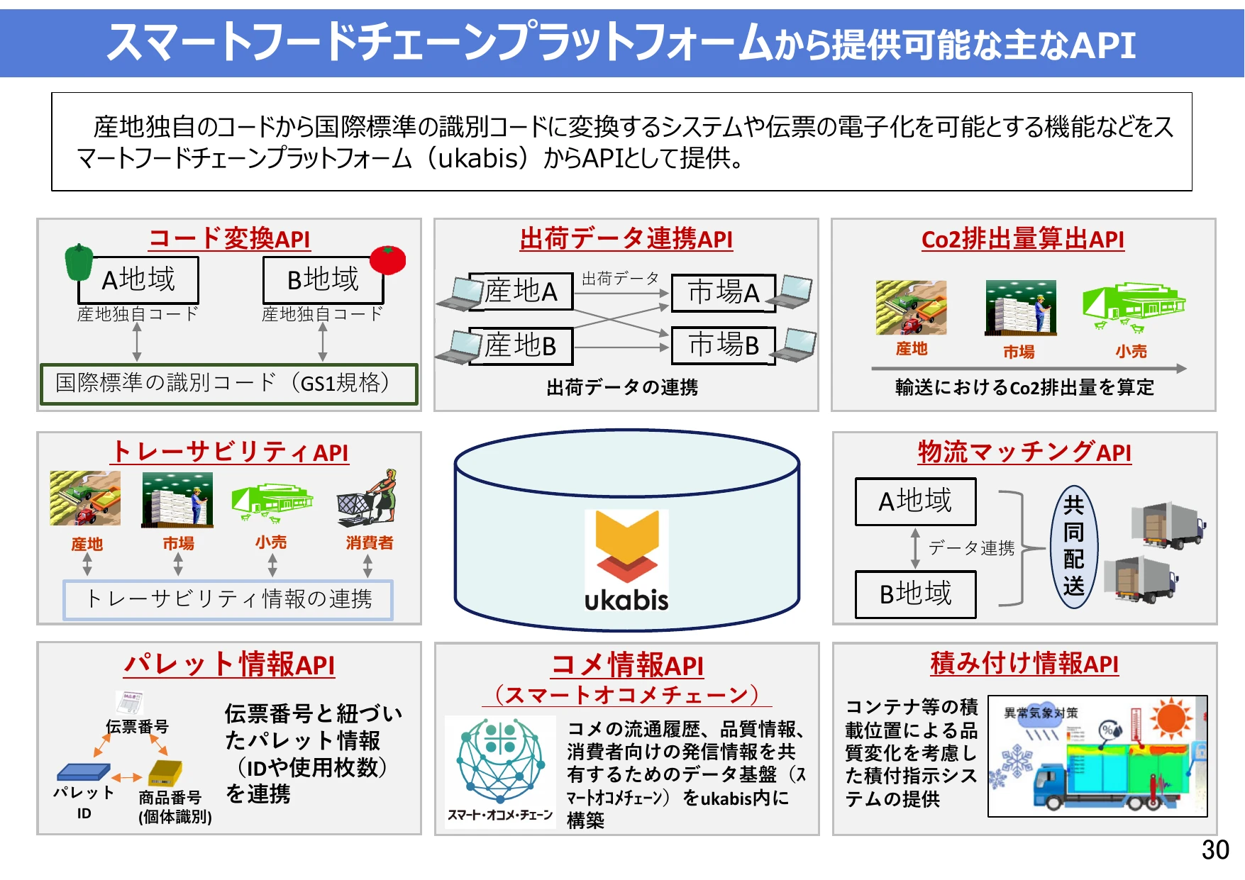 スマートフードチェーンプラットフォームから提供可能な主なAPI