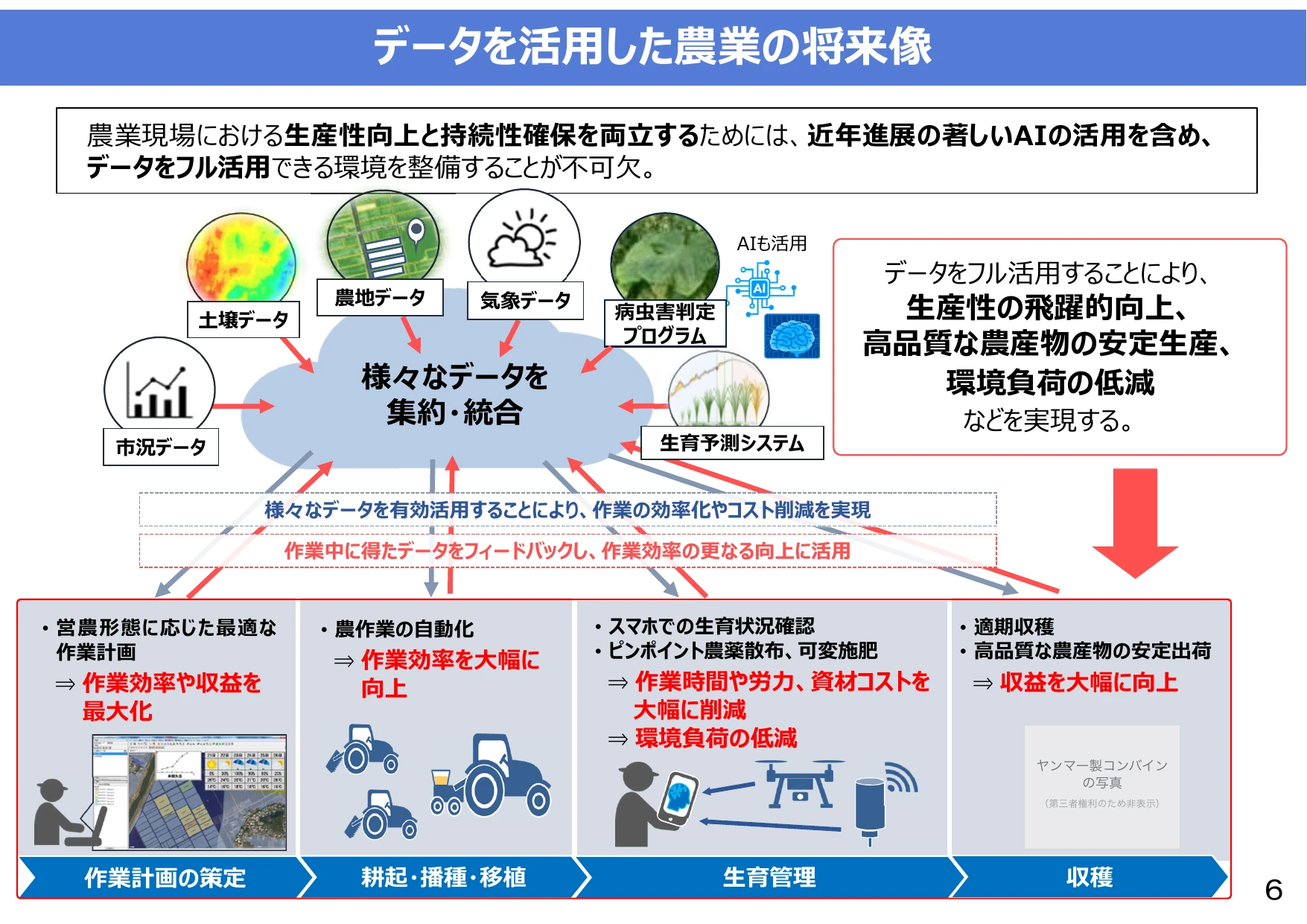 データを活用した農業の将来像