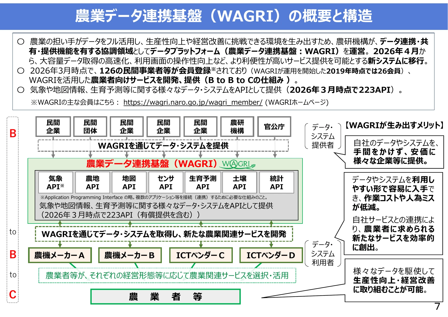 農業データ連携基盤（WAGRI）の概要と構造