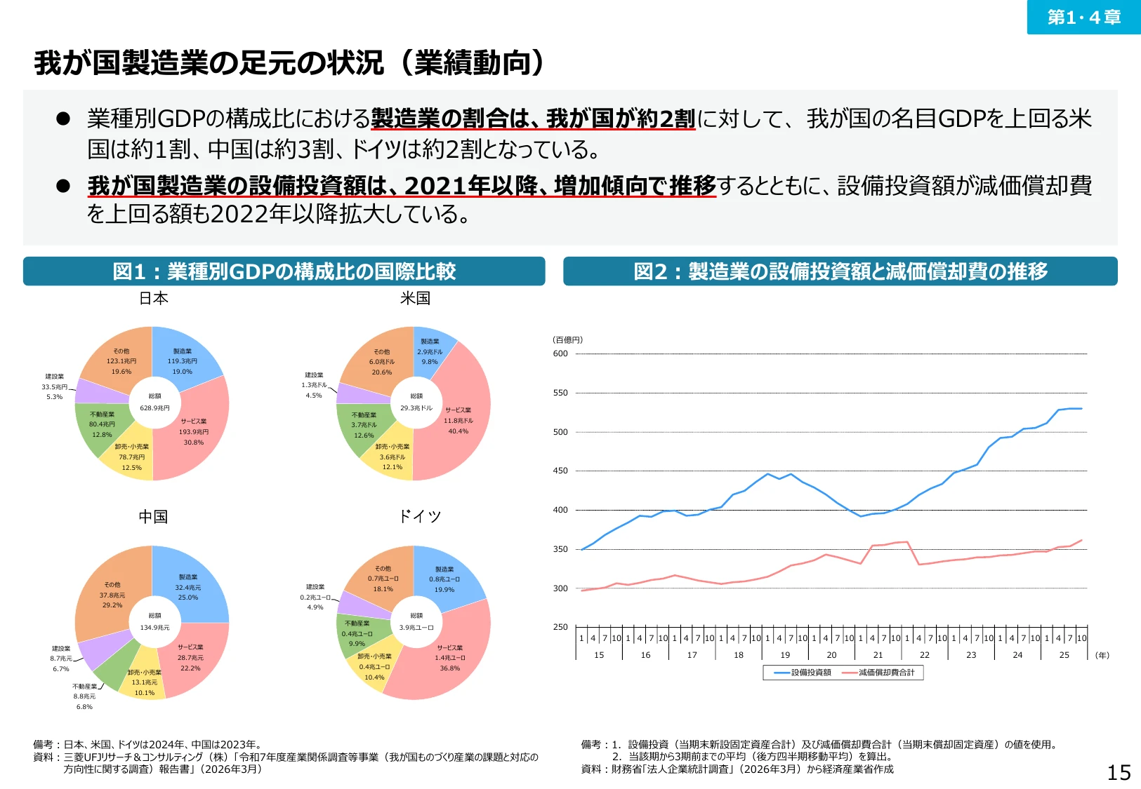 我が国製造業の足元の状況（業績動向）