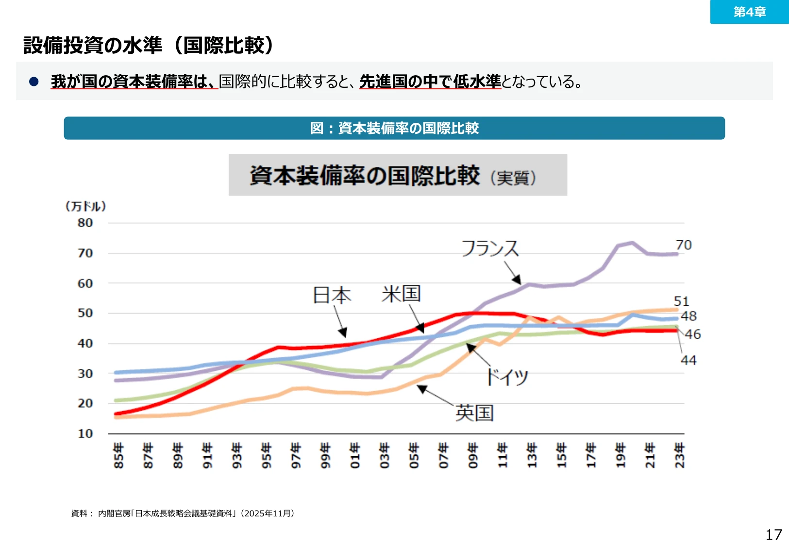 設備投資の水準（国際比較）