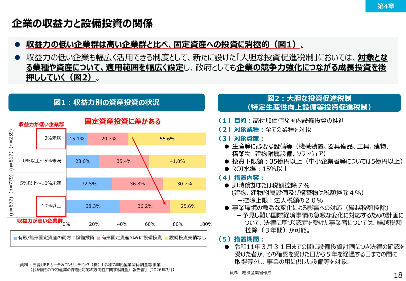 企業の収益力と設備投資の関係