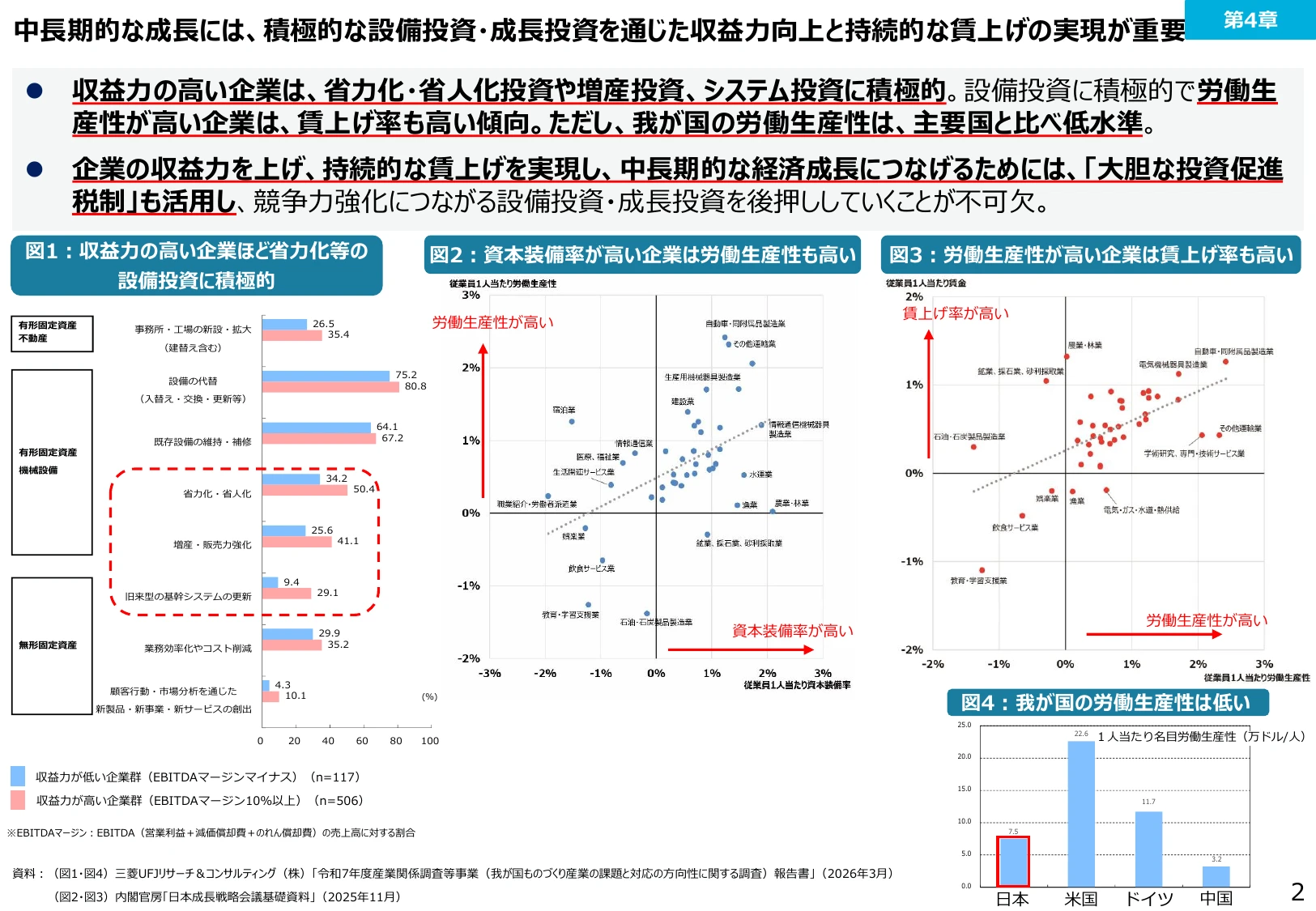 中長期的な成長には、積極的な設備投資・成長投資を通じた収益力向上と持続的な賃上げの実現が重要