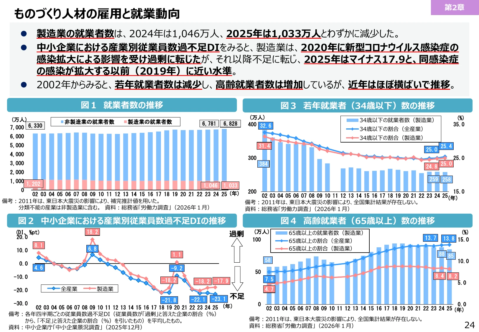 ものづくり人材の雇用と就業動向