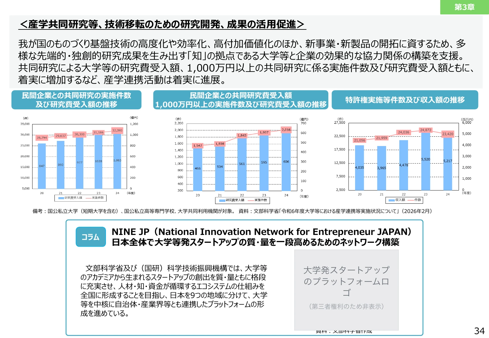 ＜産学共同研究等、技術移転のための研究開発、成果の活用促進＞