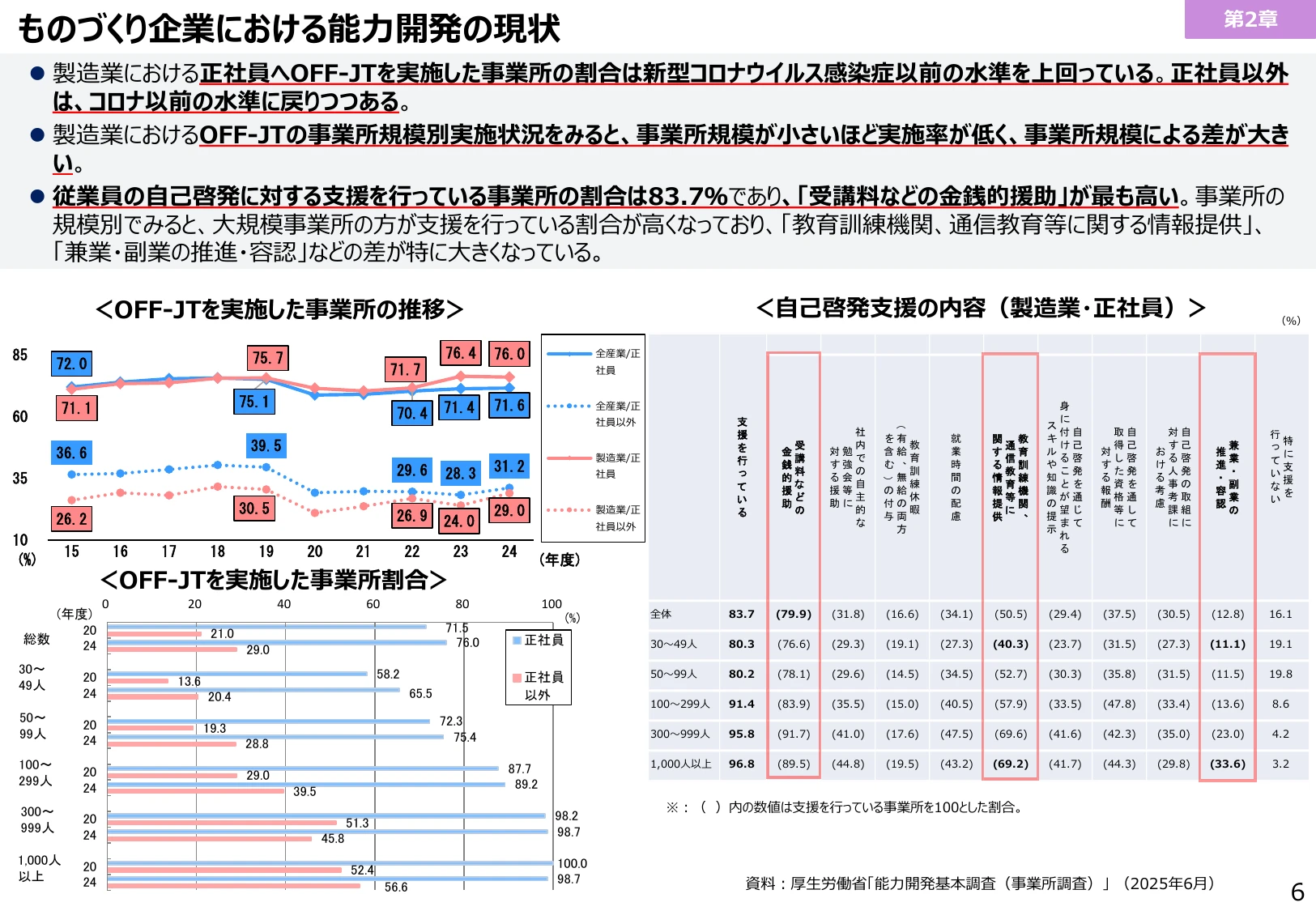 ものづくり企業における能力開発の現状