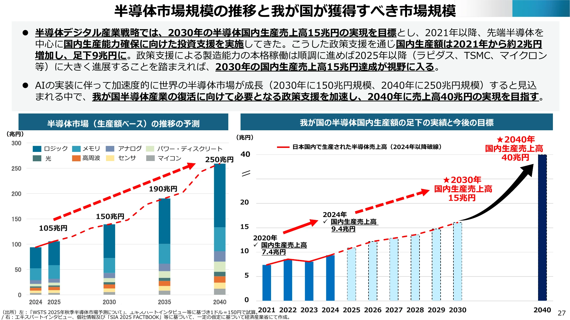 2040年の半導体国内生産売上高目標