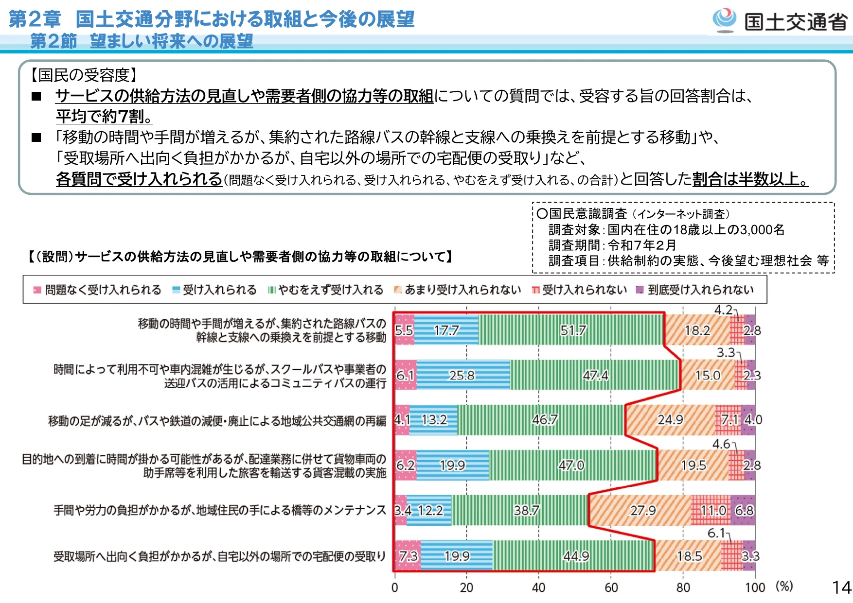 第2章 国土交通分野における取組と今後の展望 第2節 望ましい将来への展望