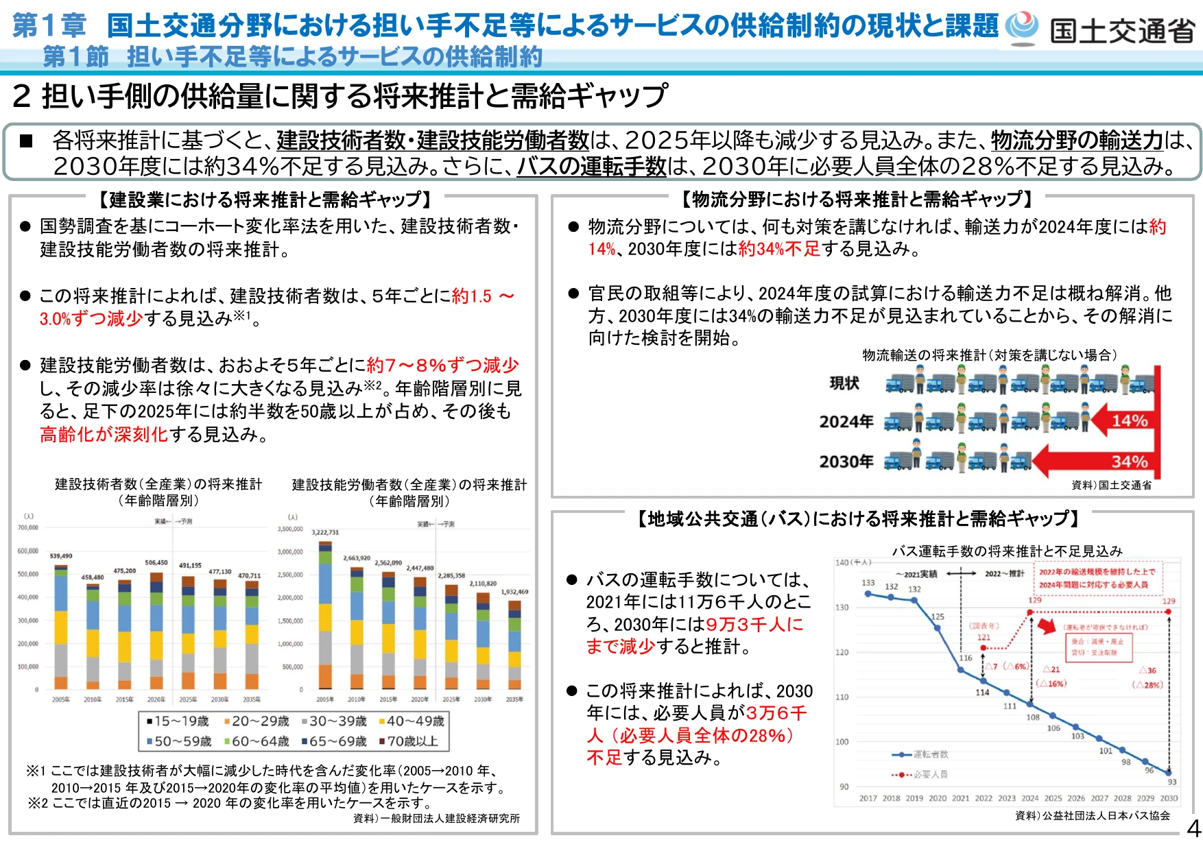 2 担い手側の供給量に関する将来推計と需給ギャップ