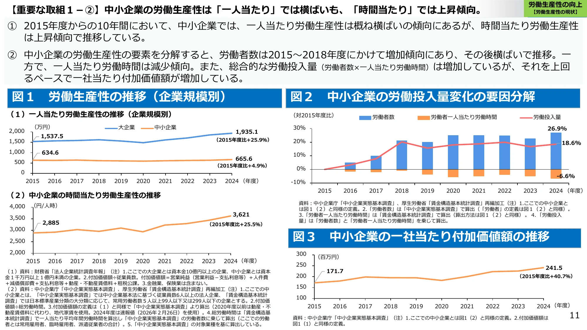 【重要な取組１－②】中小企業の労働生産性は「一人当たり」では横ばいも、「時間当たり」では上昇傾向。