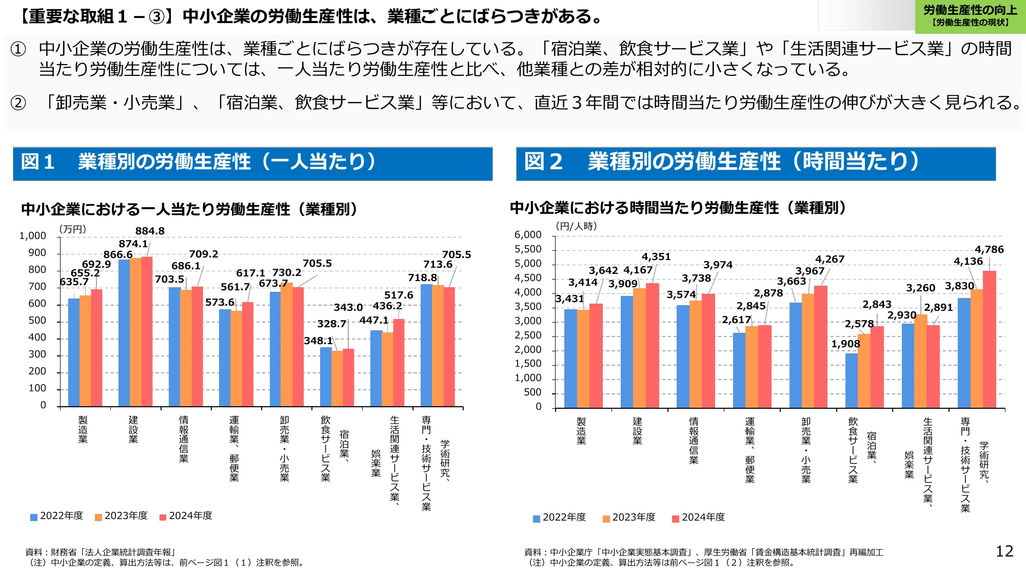 【重要な取組１－③】中小企業の労働生産性は、業種ごとにばらつきがある。