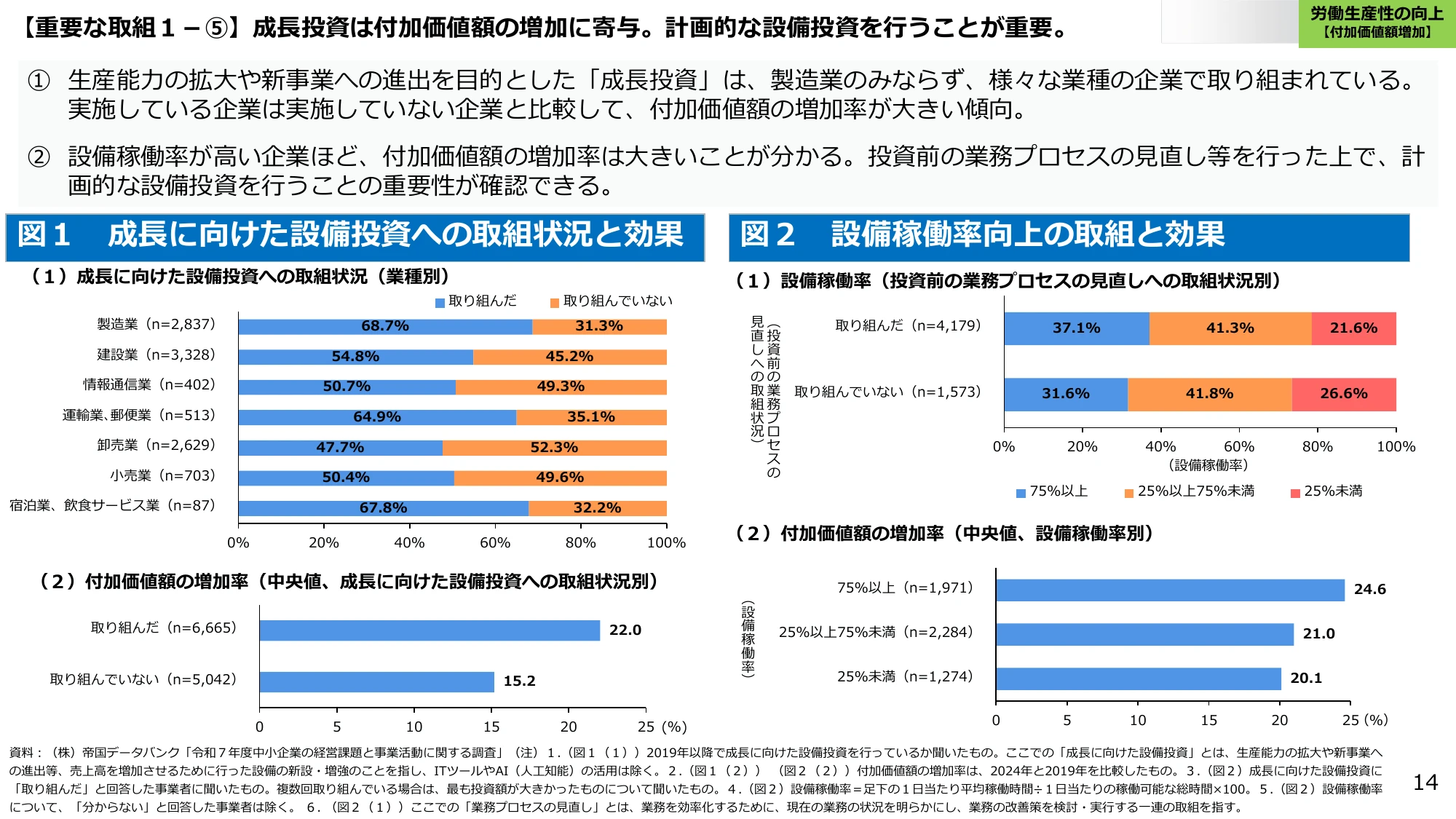 【重要な取組１－⑤】成長投資は付加価値額の増加に寄与。計画的な設備投資を行うことが重要。