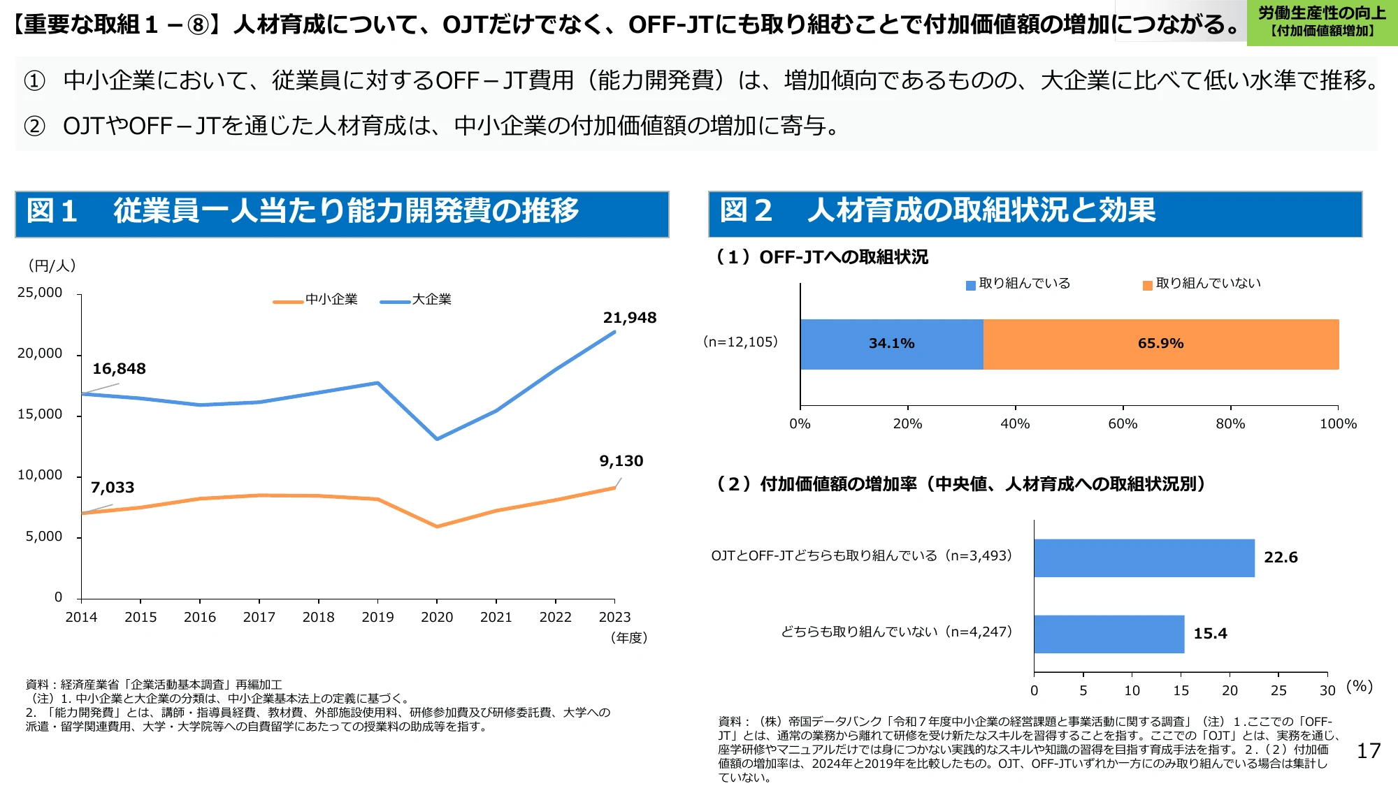 【重要な取組１－⑧】人材育成について、OJTだけでなく、OFF-JTにも取り組むことで付加価値額の増加につながる。