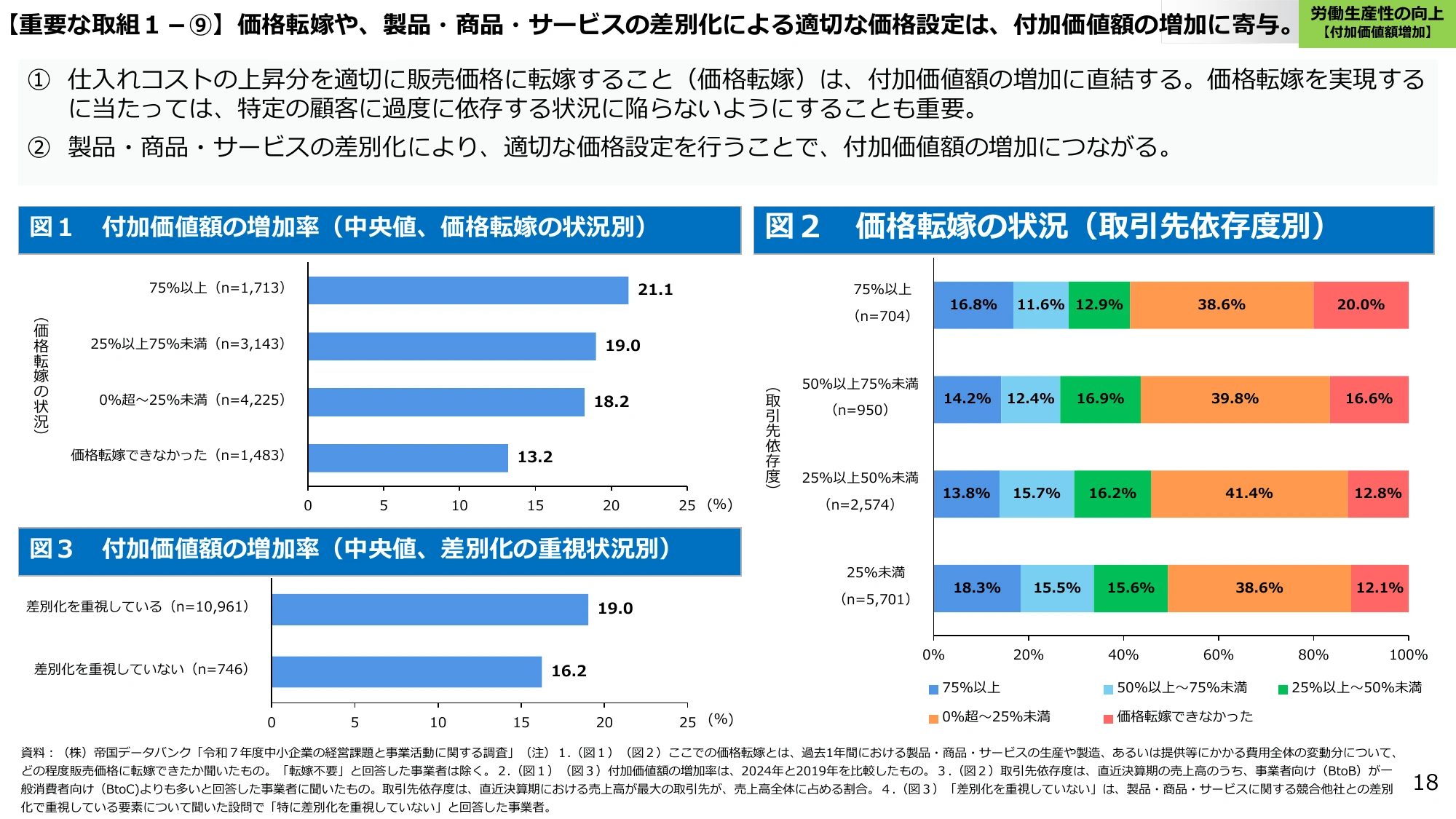 【重要な取組１-⑨】価格転嫁や、製品・商品・サービスの差別化による適切な価格設定は、付加価値額の増加に寄与。