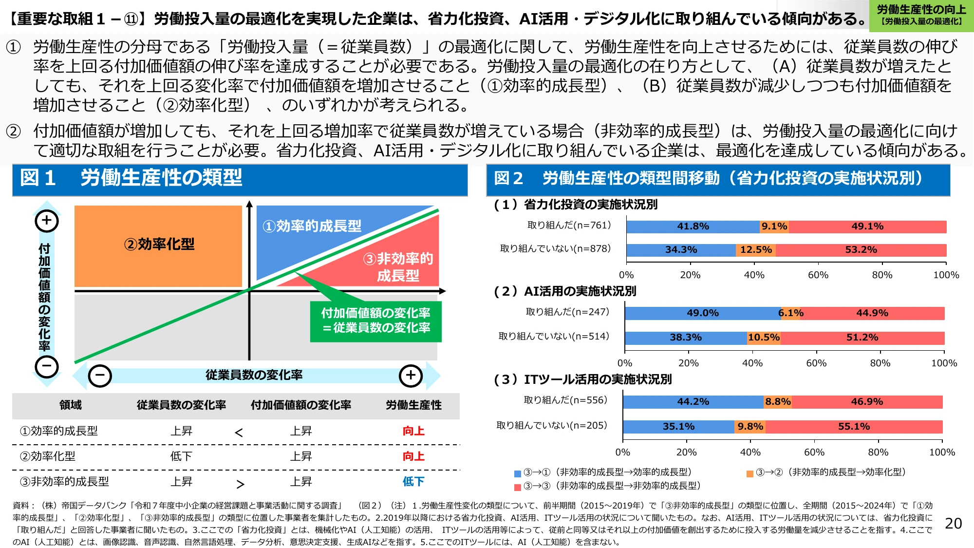 【重要な取組 1 - ⑪】労働投入量の最適化を実現した企業は、省力化投資、AI活用・デジタル化に取り組んでいる傾向がある。