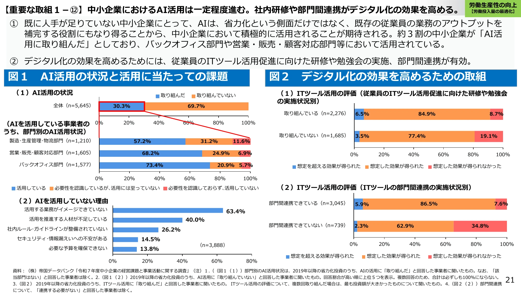 【重要な取組１－⑫】中小企業におけるAI活用は一定程度進む。社内研修や部門間連携がデジタル化の効果を高める。