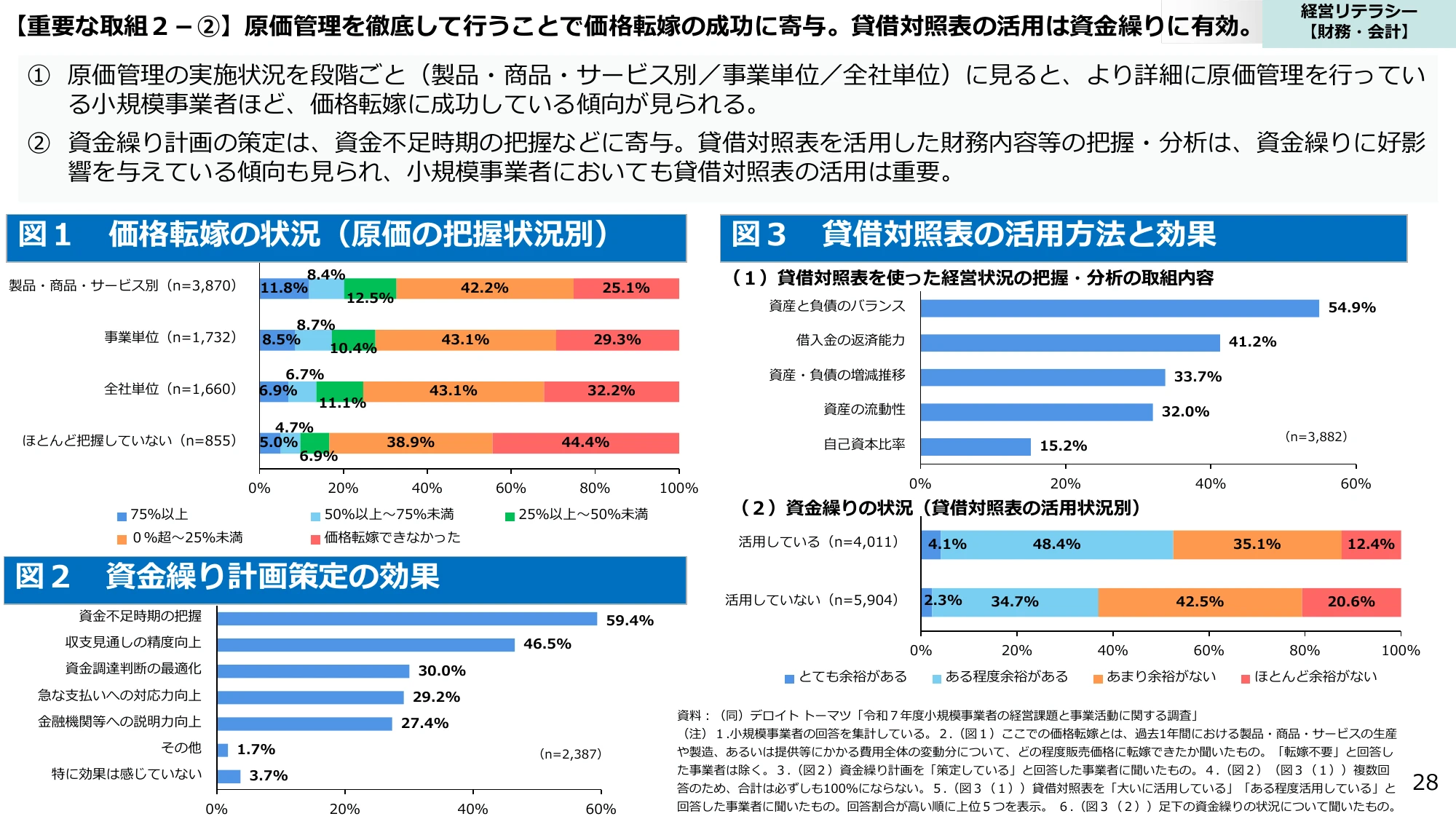 【重要な取組２－②】原価管理を徹底して行うことで価格転嫁の成功に寄与。貸借対照表の活用は資金繰りに有効。