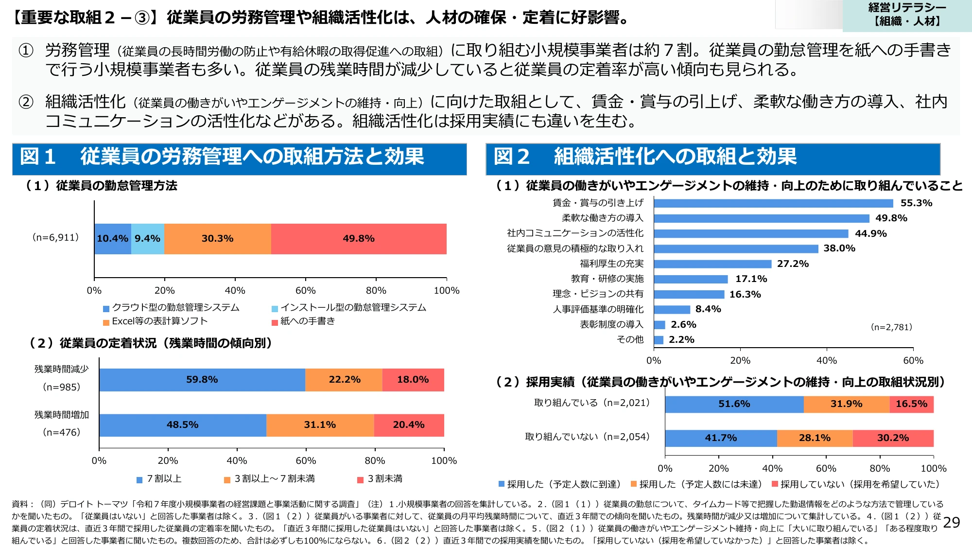 【重要な取組２－③】従業員の労務管理や組織活性化は、人材の確保・定着に好影響。