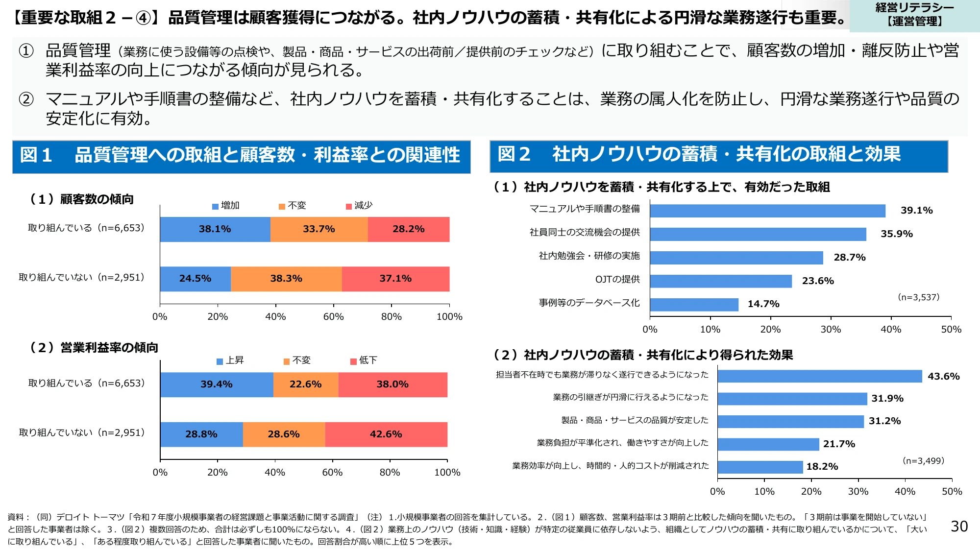 【重要な取組２－④】品質管理は顧客獲得につながる。社内ノウハウの蓄積・共有化による円滑な業務遂行も重要。