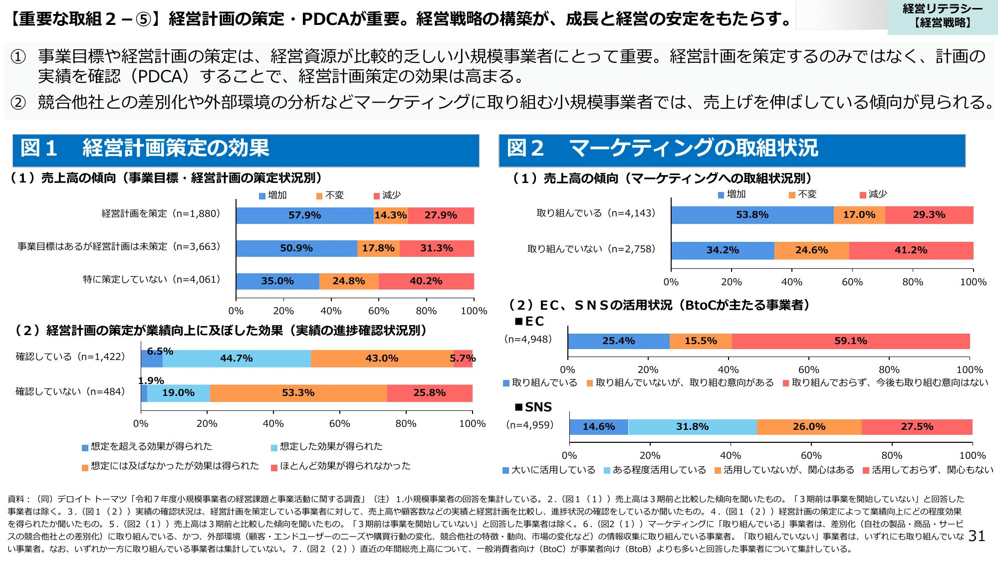 【重要な取組２－⑤】経営計画の策定・PDCAが重要。経営戦略の構築が、成長と経営の安定をもたらす。